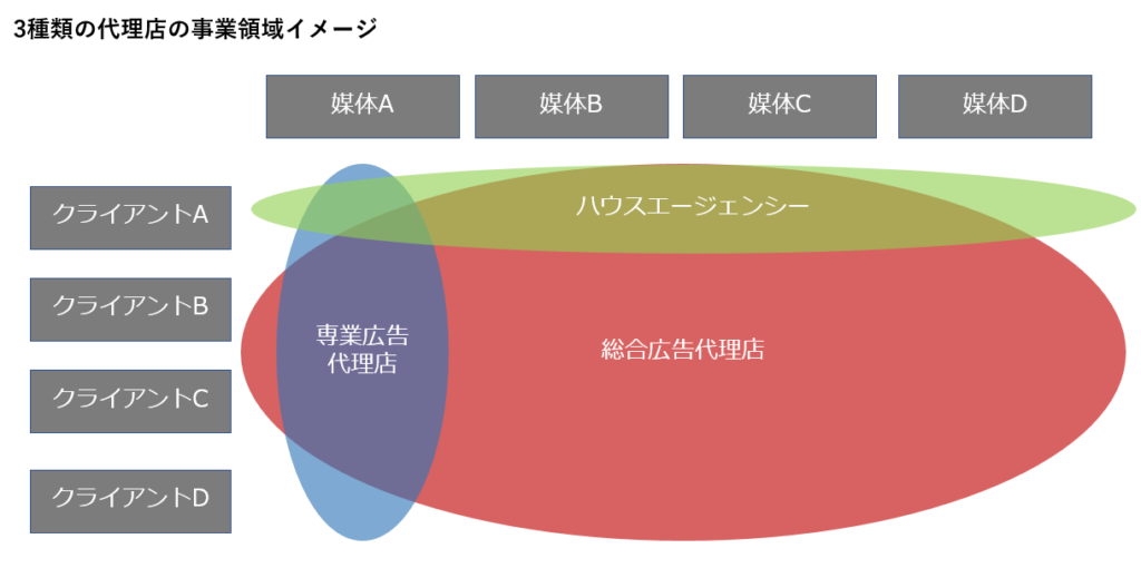 3種類の代理店の事業領域の分かりやすいイメージ