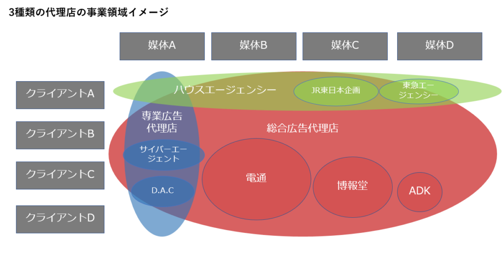 各代理店を挿入した3種類の代理店の事業領域イメージ