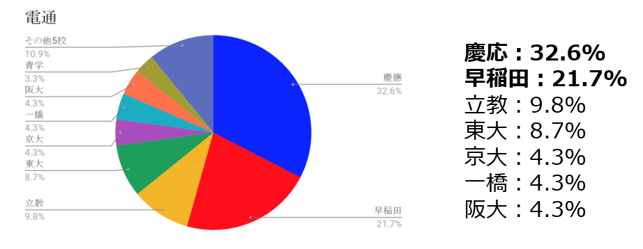 電通の卒業大学