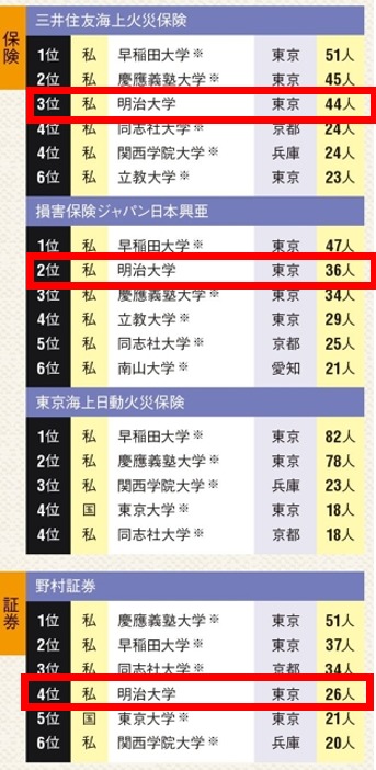 明治大学 March 関関同立 就職先ランキング