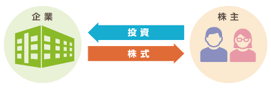 株式投資とは～株式のイロハ～│はじめての株式投資│ＳＭＢＣ日興証券