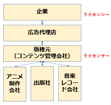 広告代理店の仕事 コンテンツコラボビジネスの実態ややりがい