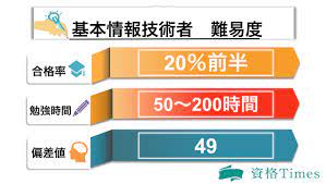 基本情報技術者の難易度は？合格率・合格点から必要勉強時間まで解説！ | 資格Times