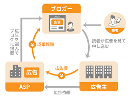 アフィリエイトとは？仕組み〜始め方〜やり方を図解で解説 | 初心者のためのブログ始め方講座